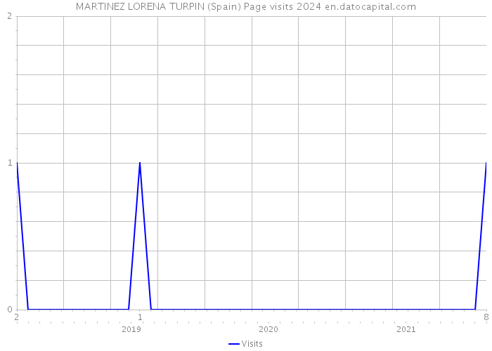 MARTINEZ LORENA TURPIN (Spain) Page visits 2024 