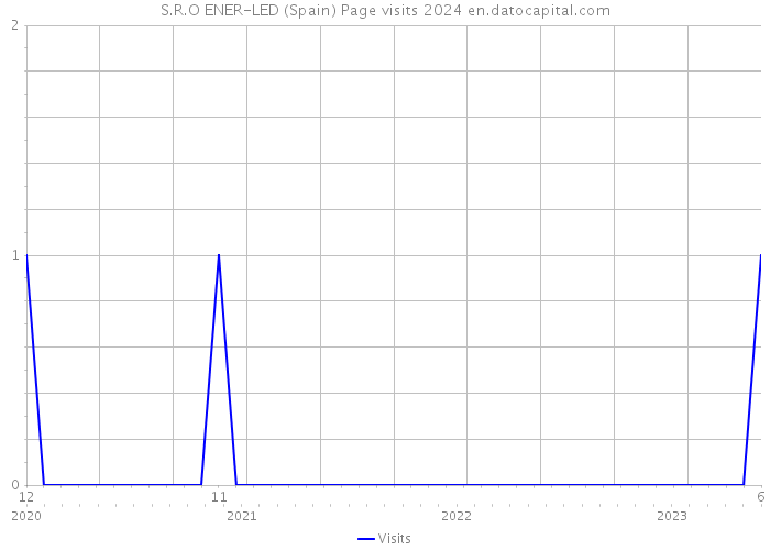 S.R.O ENER-LED (Spain) Page visits 2024 