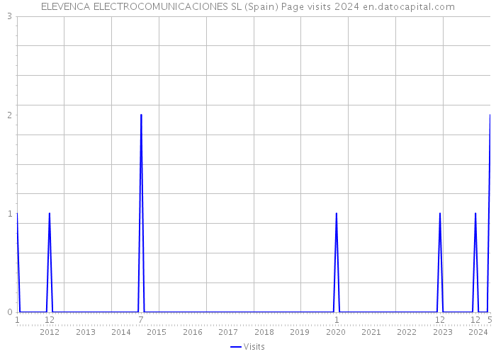 ELEVENCA ELECTROCOMUNICACIONES SL (Spain) Page visits 2024 