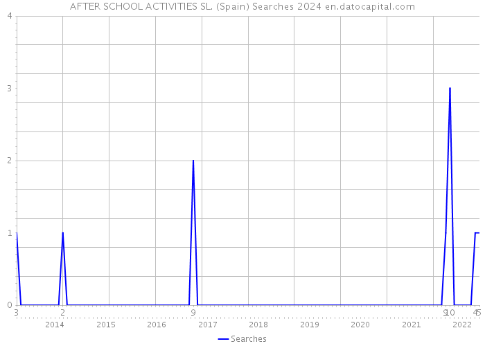 AFTER SCHOOL ACTIVITIES SL. (Spain) Searches 2024 