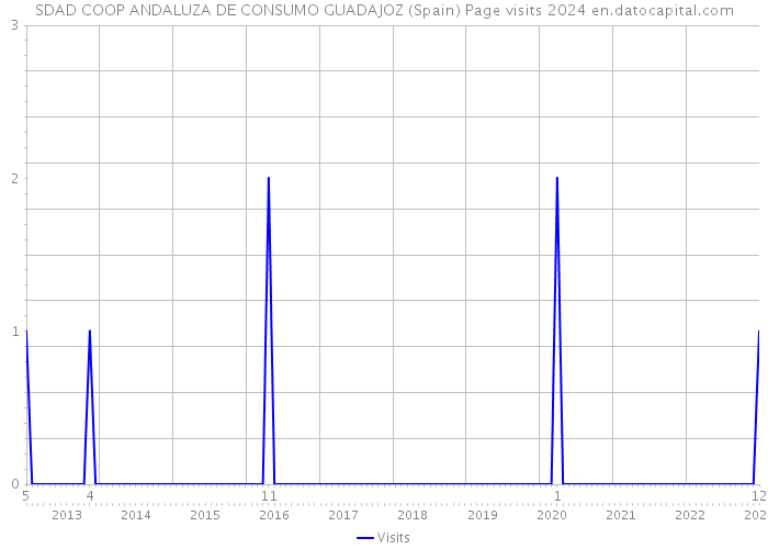 SDAD COOP ANDALUZA DE CONSUMO GUADAJOZ (Spain) Page visits 2024 