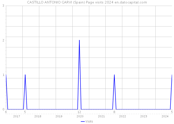 CASTILLO ANTONIO GARVI (Spain) Page visits 2024 