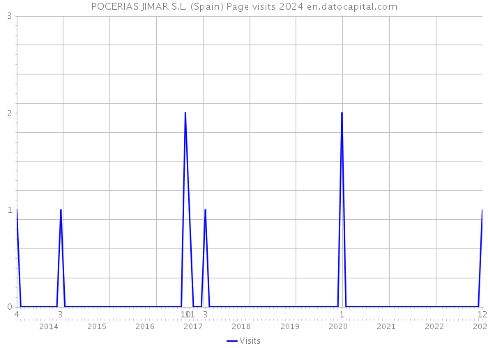 POCERIAS JIMAR S.L. (Spain) Page visits 2024 