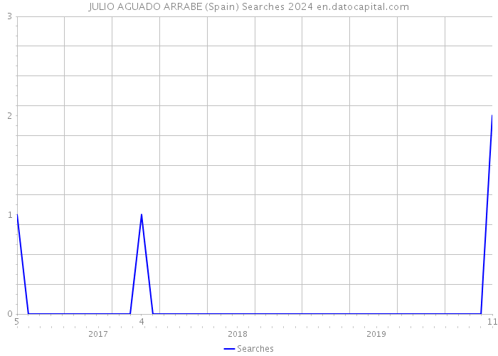 JULIO AGUADO ARRABE (Spain) Searches 2024 