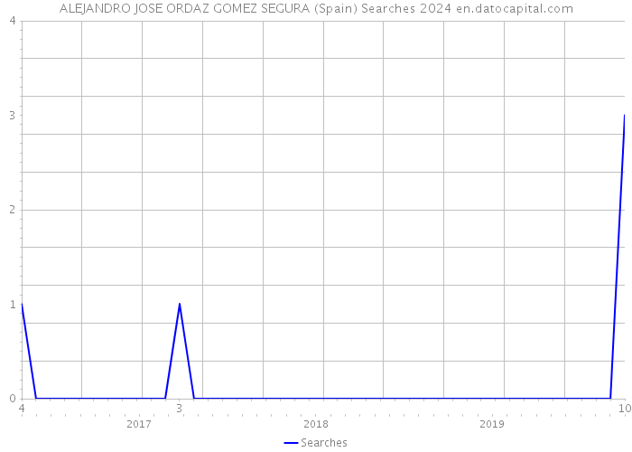 ALEJANDRO JOSE ORDAZ GOMEZ SEGURA (Spain) Searches 2024 