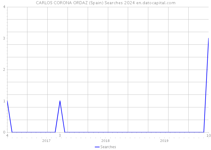 CARLOS CORONA ORDAZ (Spain) Searches 2024 