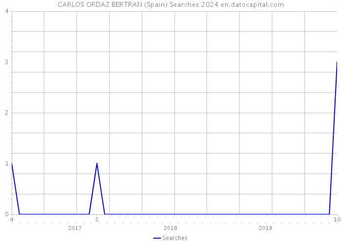 CARLOS ORDAZ BERTRAN (Spain) Searches 2024 