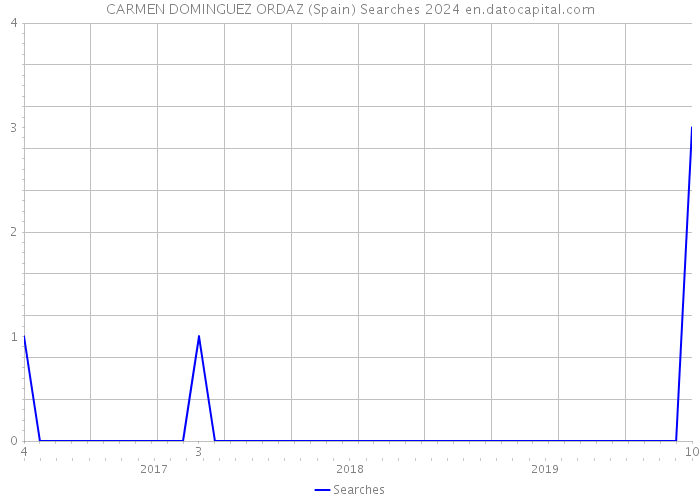 CARMEN DOMINGUEZ ORDAZ (Spain) Searches 2024 