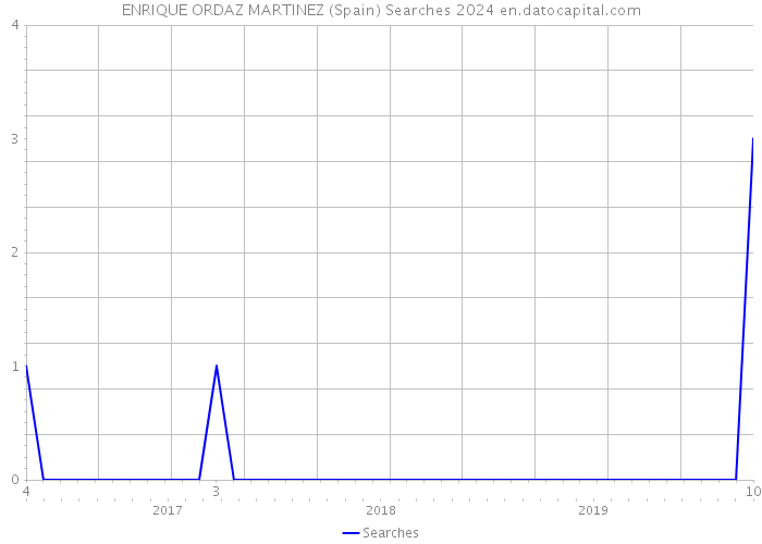 ENRIQUE ORDAZ MARTINEZ (Spain) Searches 2024 