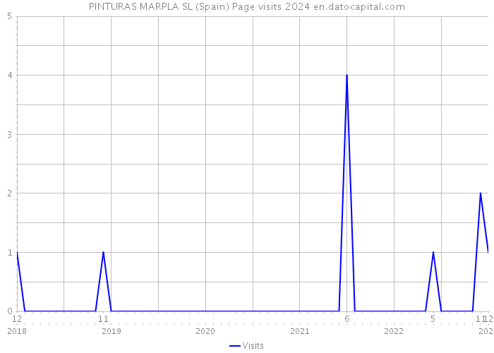 PINTURAS MARPLA SL (Spain) Page visits 2024 
