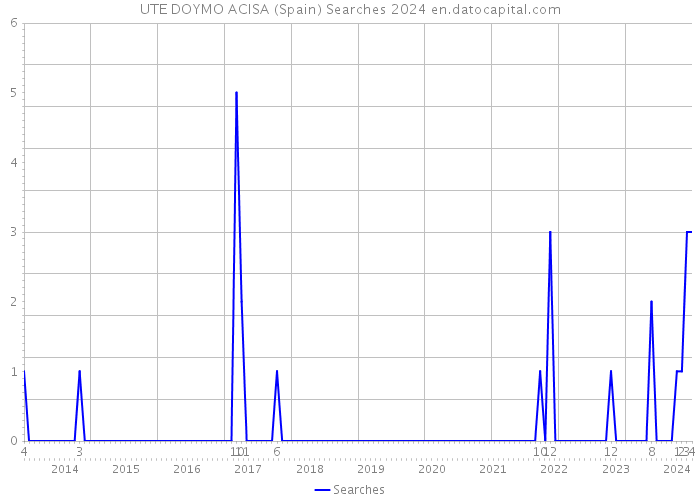 UTE DOYMO ACISA (Spain) Searches 2024 