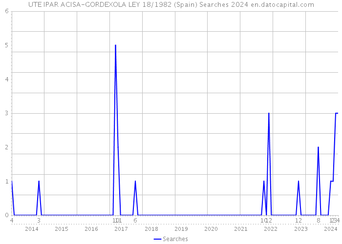 UTE IPAR ACISA-GORDEXOLA LEY 18/1982 (Spain) Searches 2024 
