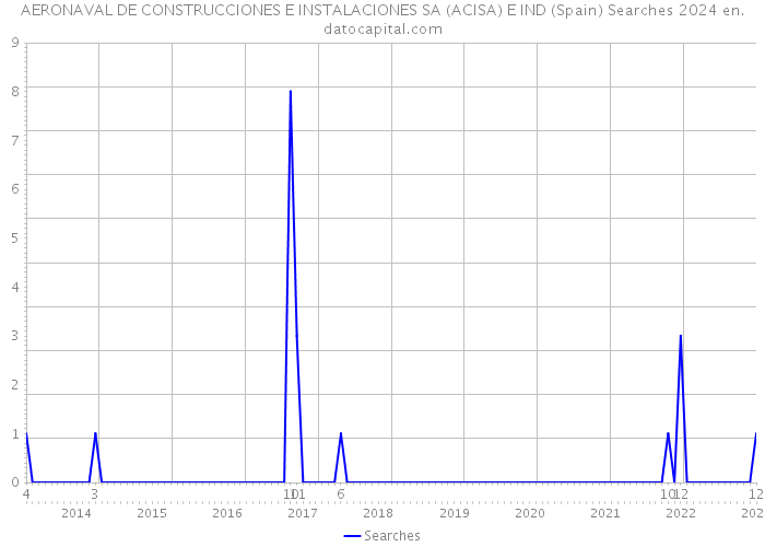 AERONAVAL DE CONSTRUCCIONES E INSTALACIONES SA (ACISA) E IND (Spain) Searches 2024 