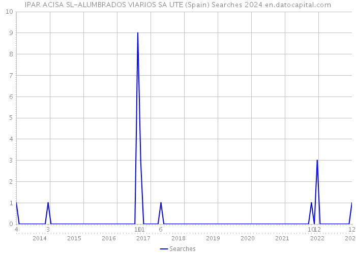 IPAR ACISA SL-ALUMBRADOS VIARIOS SA UTE (Spain) Searches 2024 
