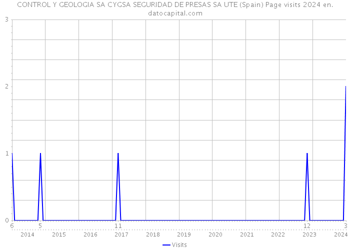 CONTROL Y GEOLOGIA SA CYGSA SEGURIDAD DE PRESAS SA UTE (Spain) Page visits 2024 