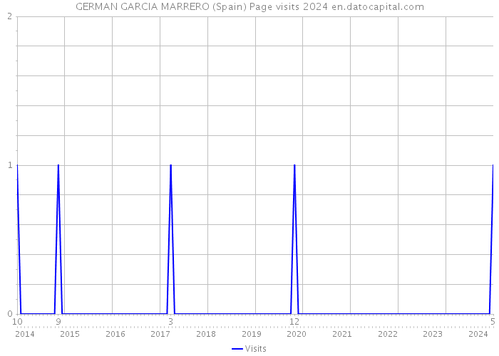 GERMAN GARCIA MARRERO (Spain) Page visits 2024 
