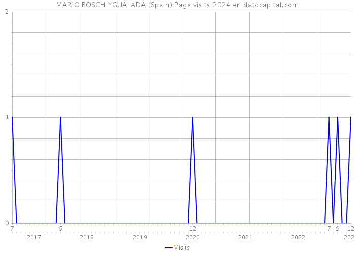 MARIO BOSCH YGUALADA (Spain) Page visits 2024 