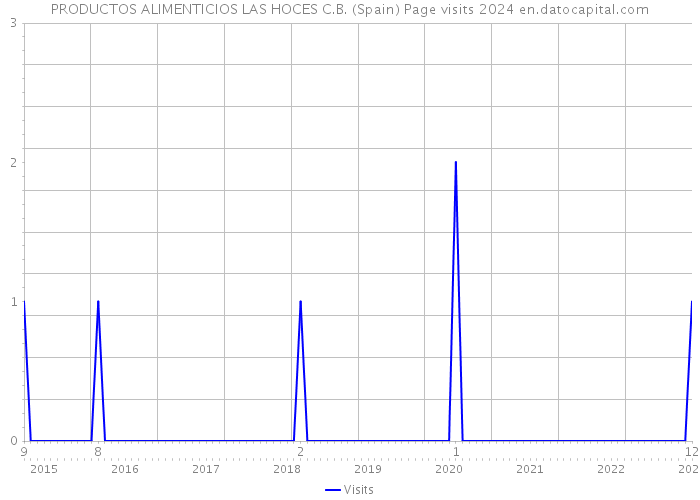PRODUCTOS ALIMENTICIOS LAS HOCES C.B. (Spain) Page visits 2024 