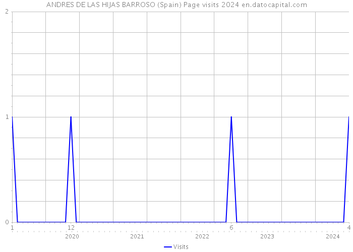 ANDRES DE LAS HIJAS BARROSO (Spain) Page visits 2024 
