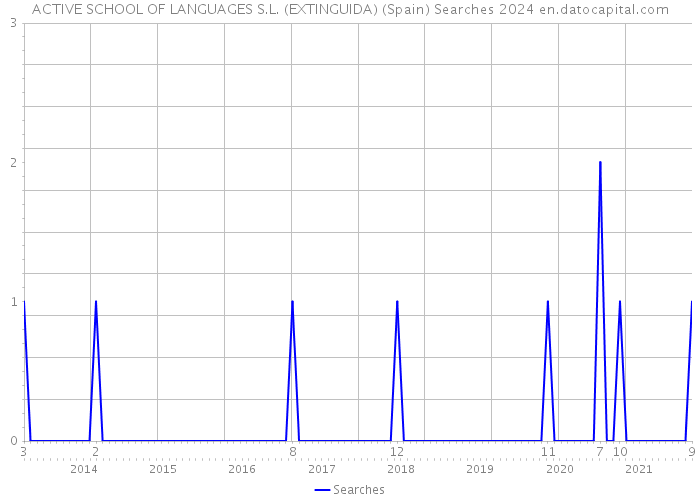 ACTIVE SCHOOL OF LANGUAGES S.L. (EXTINGUIDA) (Spain) Searches 2024 