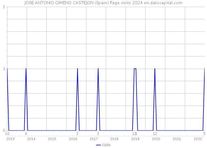 JOSE ANTONIO GIMENO CASTEJON (Spain) Page visits 2024 