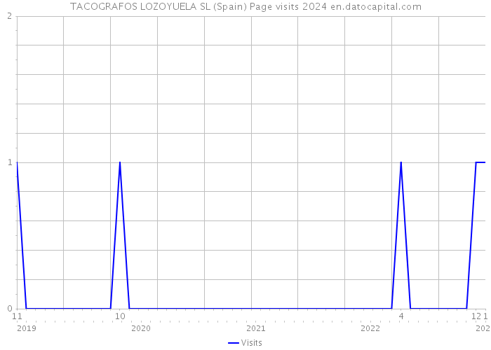TACOGRAFOS LOZOYUELA SL (Spain) Page visits 2024 