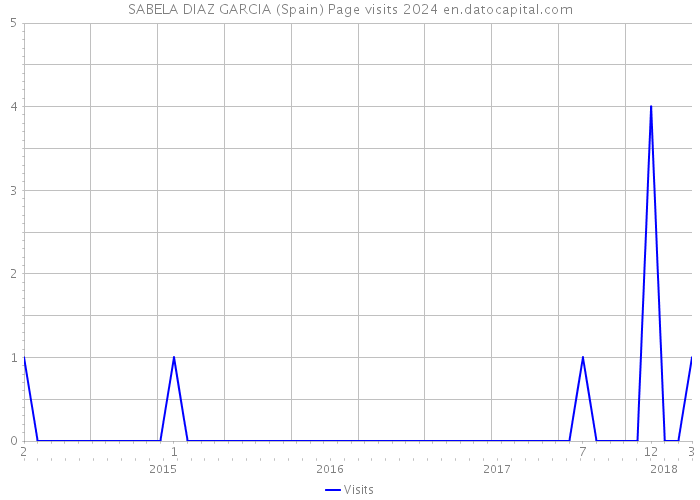 SABELA DIAZ GARCIA (Spain) Page visits 2024 
