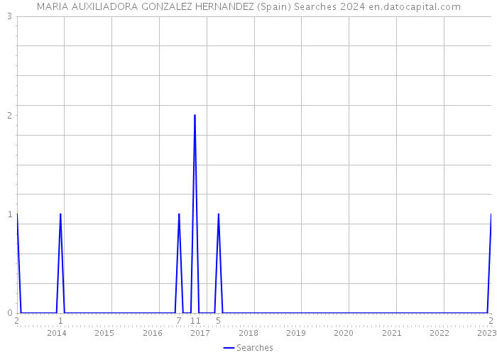 MARIA AUXILIADORA GONZALEZ HERNANDEZ (Spain) Searches 2024 