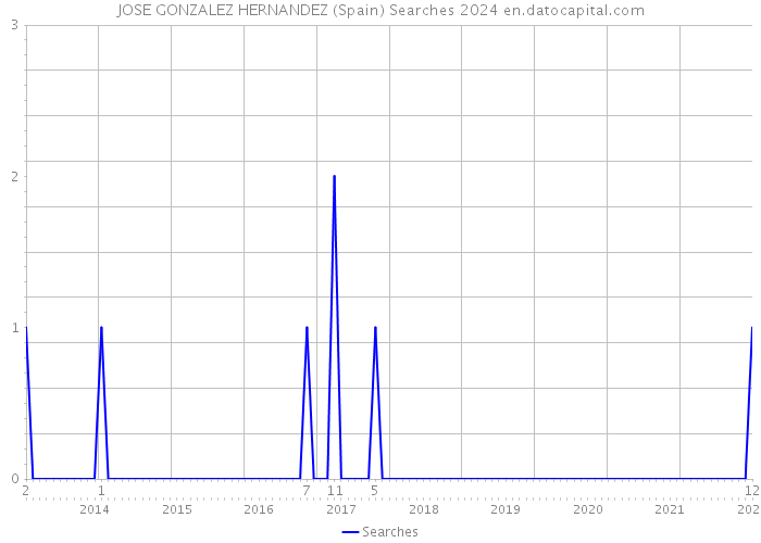 JOSE GONZALEZ HERNANDEZ (Spain) Searches 2024 