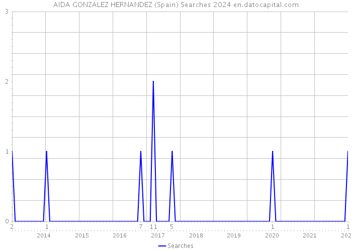 AIDA GONZALEZ HERNANDEZ (Spain) Searches 2024 