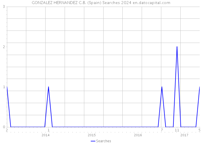 GONZALEZ HERNANDEZ C.B. (Spain) Searches 2024 