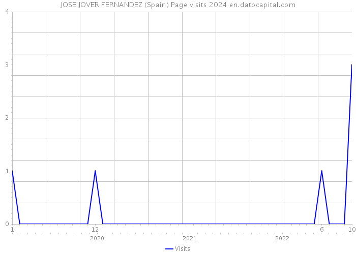 JOSE JOVER FERNANDEZ (Spain) Page visits 2024 