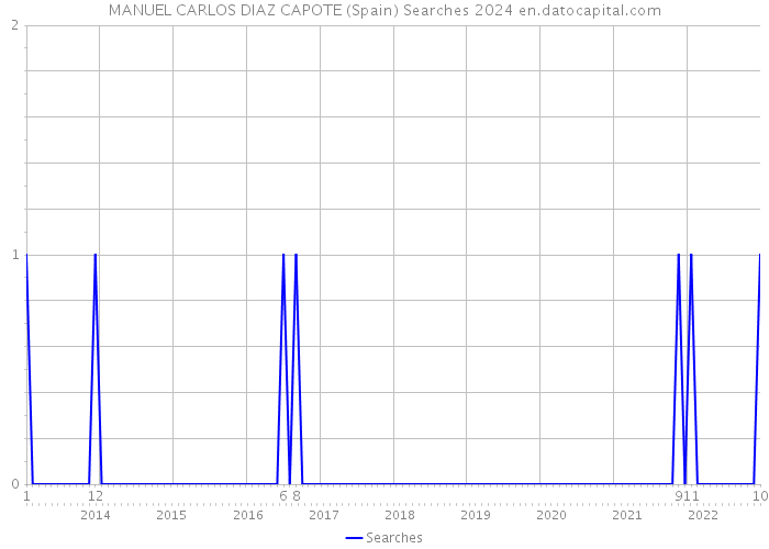 MANUEL CARLOS DIAZ CAPOTE (Spain) Searches 2024 