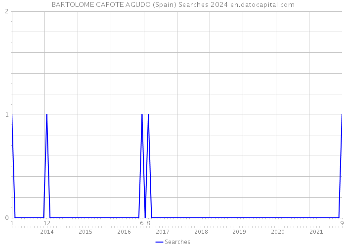 BARTOLOME CAPOTE AGUDO (Spain) Searches 2024 