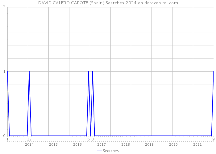 DAVID CALERO CAPOTE (Spain) Searches 2024 