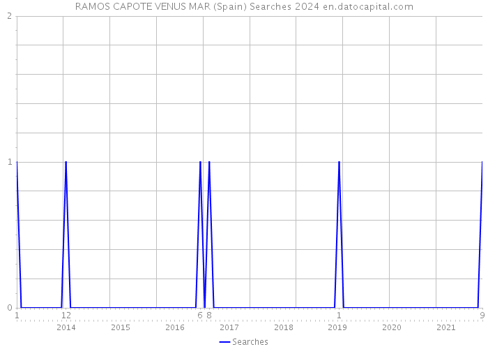 RAMOS CAPOTE VENUS MAR (Spain) Searches 2024 