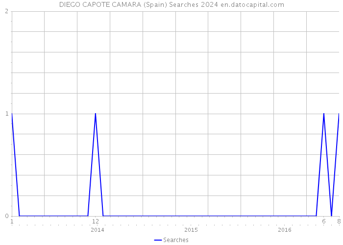 DIEGO CAPOTE CAMARA (Spain) Searches 2024 