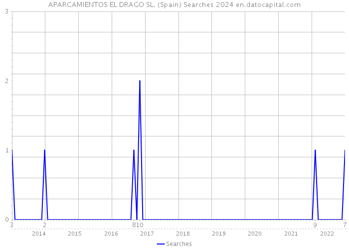 APARCAMIENTOS EL DRAGO SL. (Spain) Searches 2024 