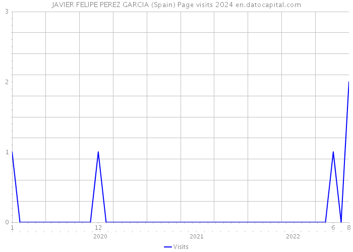 JAVIER FELIPE PEREZ GARCIA (Spain) Page visits 2024 