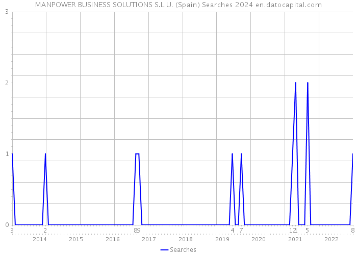 MANPOWER BUSINESS SOLUTIONS S.L.U. (Spain) Searches 2024 