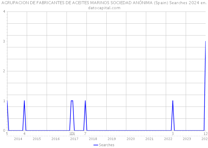 AGRUPACION DE FABRICANTES DE ACEITES MARINOS SOCIEDAD ANÓNIMA (Spain) Searches 2024 