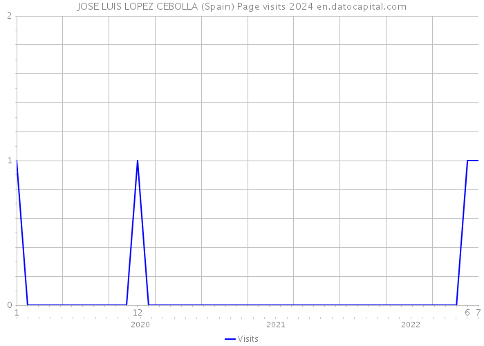 JOSE LUIS LOPEZ CEBOLLA (Spain) Page visits 2024 