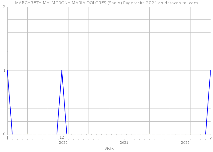 MARGARETA MALMCRONA MARIA DOLORES (Spain) Page visits 2024 