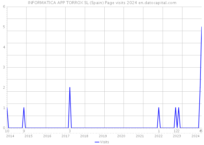INFORMATICA APP TORROX SL (Spain) Page visits 2024 