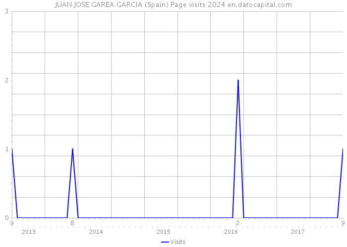 JUAN JOSE GAREA GARCIA (Spain) Page visits 2024 