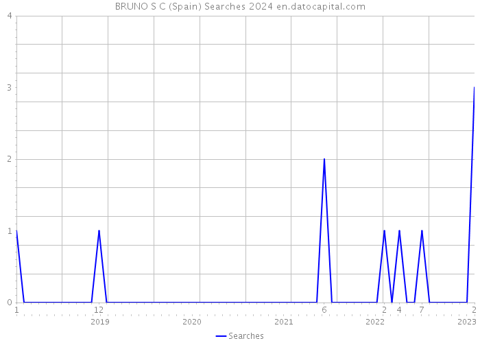 BRUNO S C (Spain) Searches 2024 