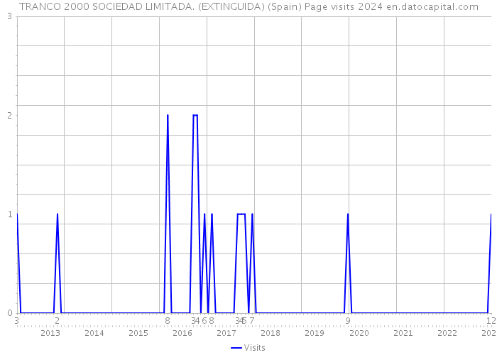 TRANCO 2000 SOCIEDAD LIMITADA. (EXTINGUIDA) (Spain) Page visits 2024 