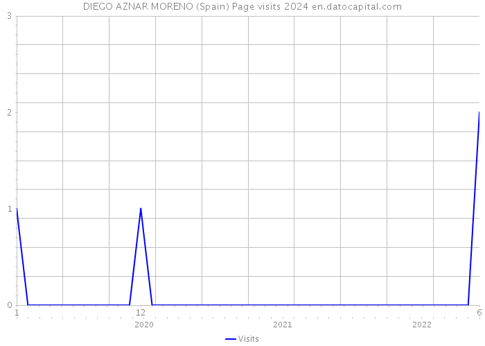 DIEGO AZNAR MORENO (Spain) Page visits 2024 