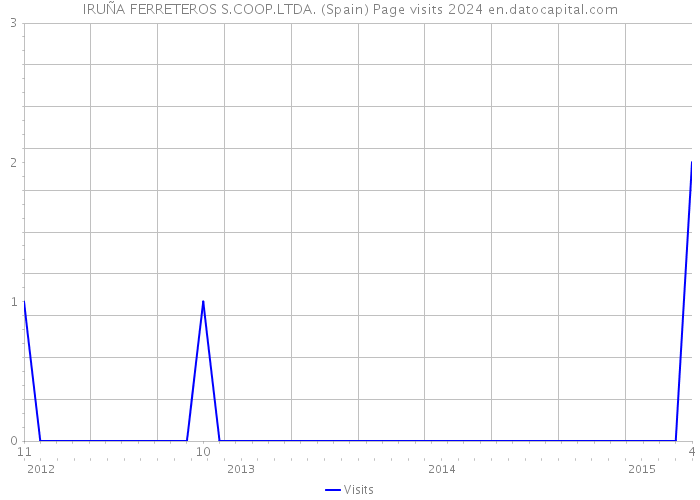 IRUÑA FERRETEROS S.COOP.LTDA. (Spain) Page visits 2024 