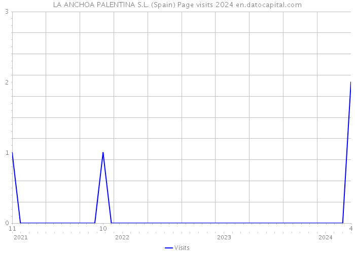 LA ANCHOA PALENTINA S.L. (Spain) Page visits 2024 